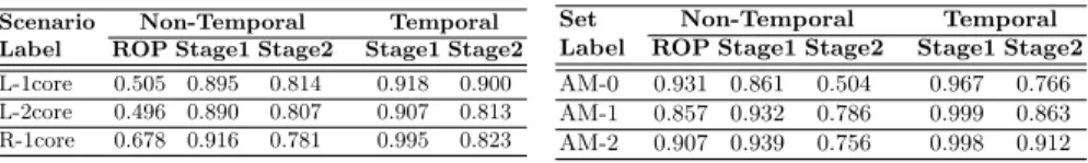 Table 3. AUC scores for: (Left) Constrained scenarios for IE using set AM-1 and (Right) Stand-alone Adobe PDF Reader.