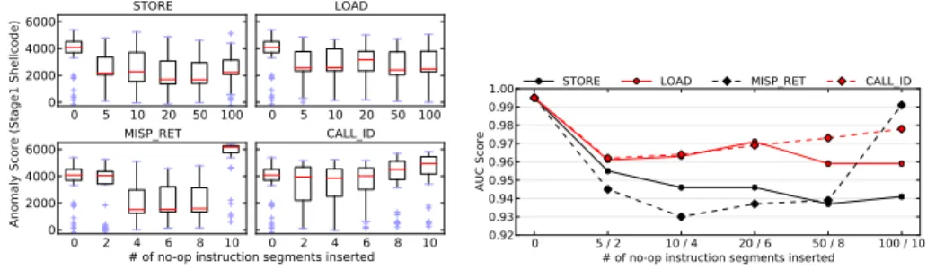 Fig. 7. Impact of inserting no-op segments on: (Left) The anomaly scores of Stage1 shellcode and (Right) The detection efficacy of Stage1 shellcode.