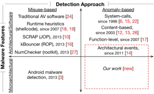 Fig. 1. Taxonomy of malware detection approaches and some example works.
