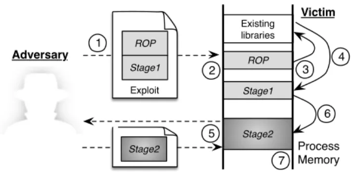 Fig. 2. Multi-stage exploit process.