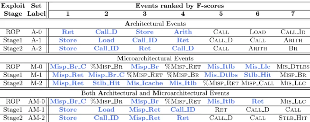 Table 2. Top 7 most discriminative events for different stages of exploit execution (Each event set consists of 4 event names in Bold