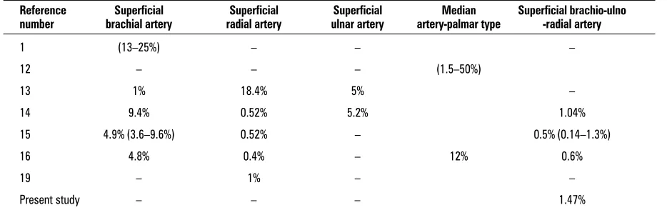 Table 1. Incidence of variations in upper limb arteries related to the present study