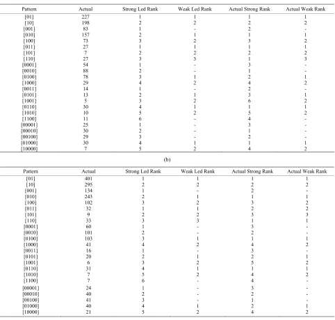 Table 1. (a) Patterns of Workers’ Compensation Claims for New Hires Part-Time, Division A Females; (b) Patterns of Workers’ Compensation Claims for New Hires Part-Time, Division A Males