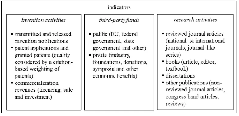 Fig. 1: Indicators for the Commercialization Potential 