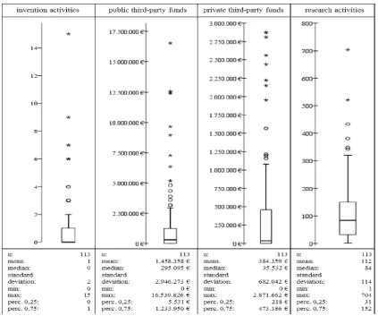 Fig. 3:   Boxplots and Descriptive Statistics of the Four Indicators 