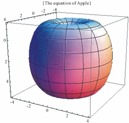 Figure 16. The graph of sphere in Cartesian coordinates. 