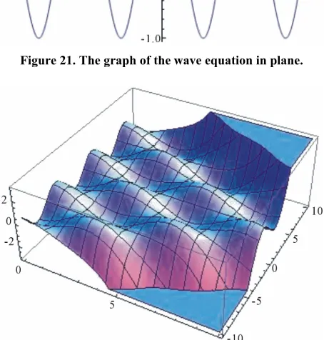 Figure 22. The graph of the wave equation in space. 