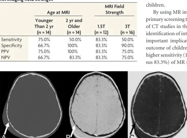 Table 3: Differences in diagnostic accuracy of brain MRI includingthe black bone sequence for the detection of skull fractures in 28children with head trauma, depending on the age of the child andMR imaging ﬁeld strength