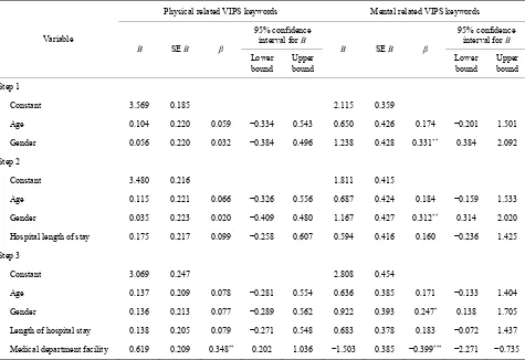 Table 4. Linear multiple regression for variables predicting presence of VIPS keywords in the nursing discharge note