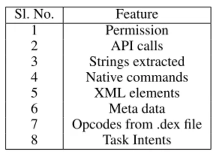 Table 1 shows the top frequent used features in static anal- anal-ysis. Table 2 summarizes the top features that are combined with other features to produce better detection rate