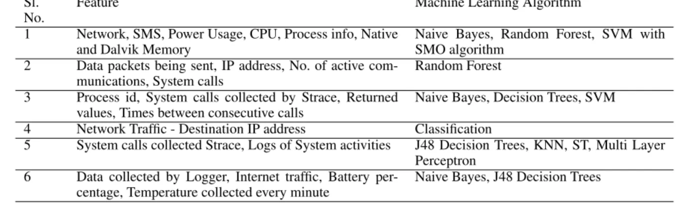Table 3: Top features used in Dynamic analysis