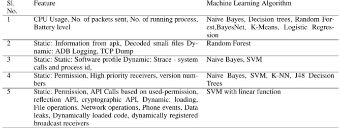 Table 4: Top features used in Hybrid analysis