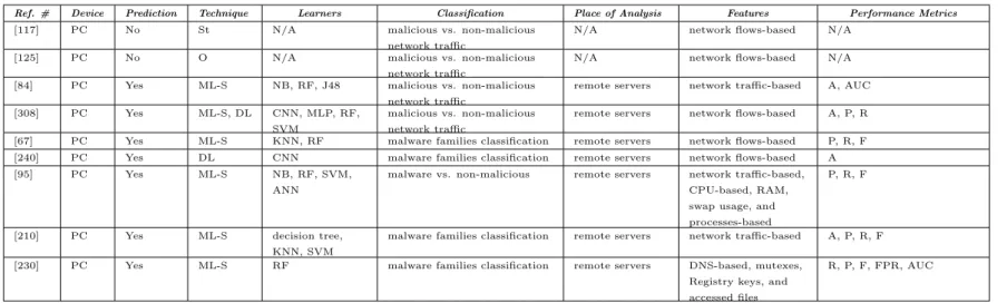 Table description for each column that has abbreviations: