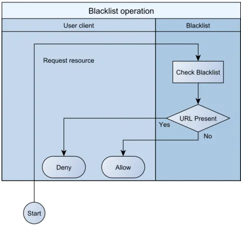 Figure 2.3: Blackhole list transaction.