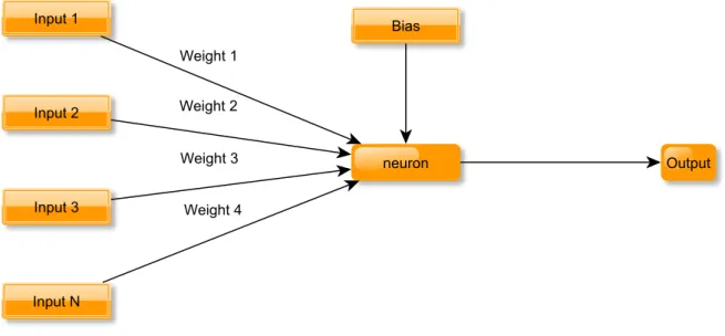 Figure 2.4: Basic layout of a perceptron.