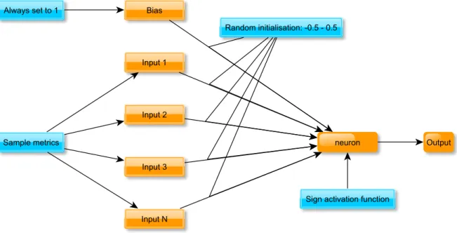 Figure 3.1: Structure and initialisation of the classifier.