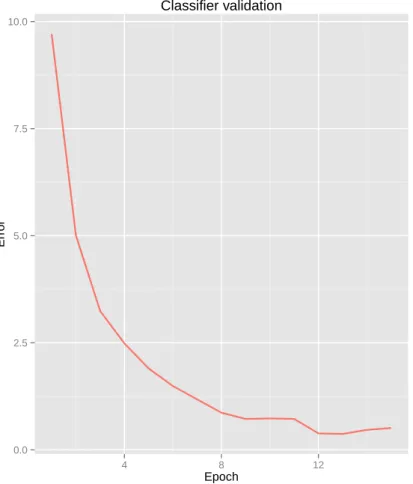 Figure 3.2: Validation graph of a classifier training run.