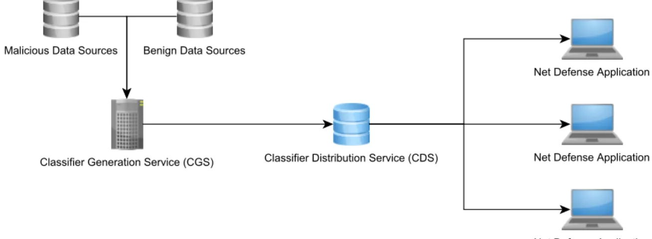 Figure 4.1: High-level infrastructure layout.