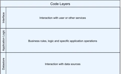 Figure 4.2: Application code layers.