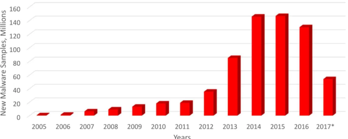 Figure 1.2: The number of new malware samples released every year.