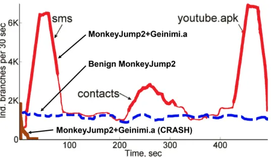 Figure 2.2: Executing malware payloads. The off-the-shelf Geinimi.a malware crashes immediately