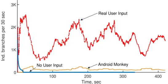 Figure 2.4: Real user inputs create hardware level activity, while providing no input or using Android’s input-generation tool (Monkey) creates a very small signal.