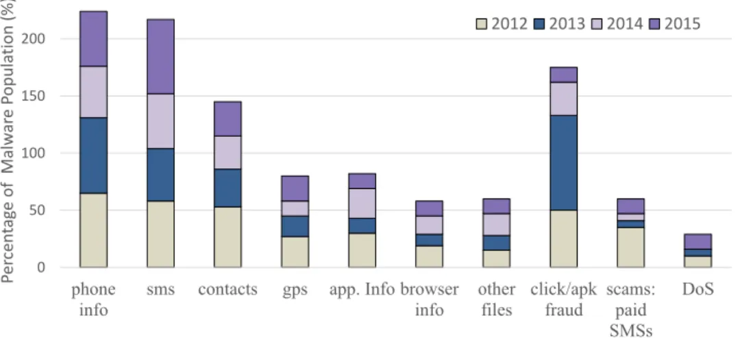 Figure 2.6: Examples of malware behaviors and their contribution to the malware dataset.