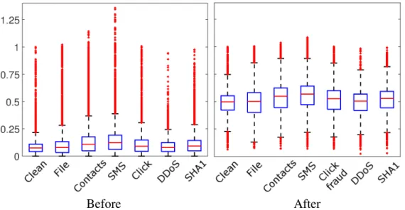 Figure 2.10: Distribution of load/store events in Angry Birds before and after power transform