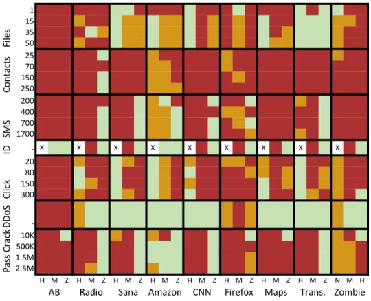 Figure 2.12: The operating range of Bag-of-words HMD. In each rectangle, the size of malicious payload grows from the top to the bottom, and the amount of delay decreases from left to right (H=High, M=Medium, Z=Zero delay)