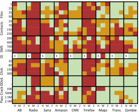 Figure 2.13: The operating range of Markov model HMD. Interestingly, the Markov model performs worse than the simpler bag-of-words model for compute intensive and dynamic apps (e.g., Angry Birds, CNN, and Zombie WorldWar).