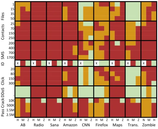 Figure 2.15: Operating range of 2-class Random Forest HMD: more effective than anomaly detectors when trained on a balanced dataset of all malware behaviors.