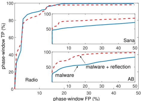 Figure 2.17: (Markov model) Effect of obfuscation and encryption on detection rate: interestingly, malware becomes more distinct compared to baseline benign app.