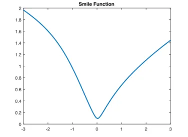 Figure 1.1: Smile Function