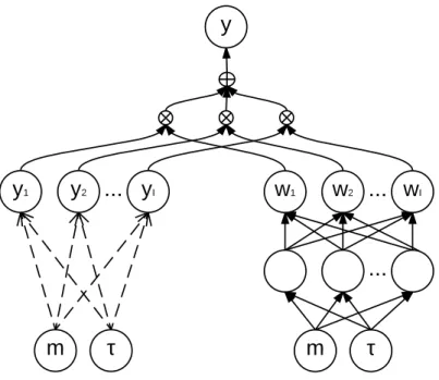 Figure 1.3: Multi Model m ?y1y2 ... y I m ? ...w1w2... w Iy