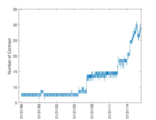 Figure 1.4: The Change of Number of Contracts 01/01/96 01/01/99 01/01/02 01/01/05 01/01/08 01/01/11 01/01/145101520253035Number of Contract