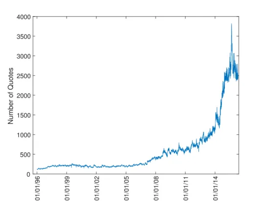 Figure 1.5: The Change of Number of Quotes 01/01/96 01/01/99 01/01/02 01/01/05 01/01/08 01/01/11 01/01/1405001000150020002500300035004000Number of Quotes