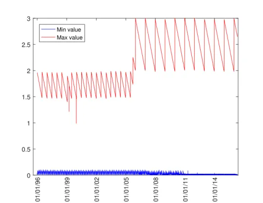 Figure 1.6: Range of Time to Maturity 01/01/96 01/01/99 01/01/02 01/01/05 01/01/08 01/01/11 01/01/1400.511.522.53Min valueMax value