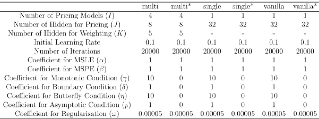 Table 1.2: Hyper-parameter for neural network models