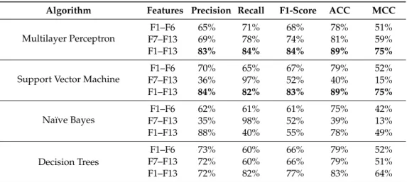 Table 3. Classifier performance on a single-layered model.