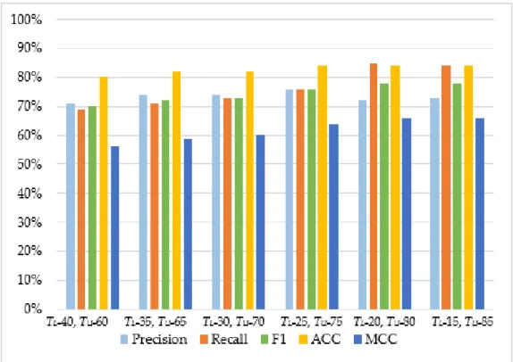 Figure 5. The performance of Multilayer Perceptron. 