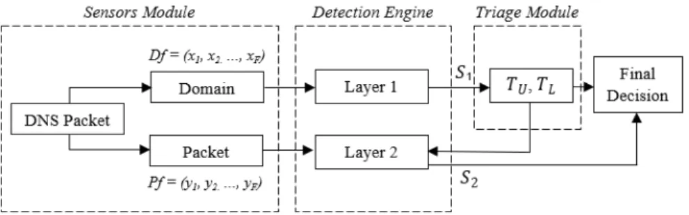 Figure 1. The two-layered phishing detection framework. 