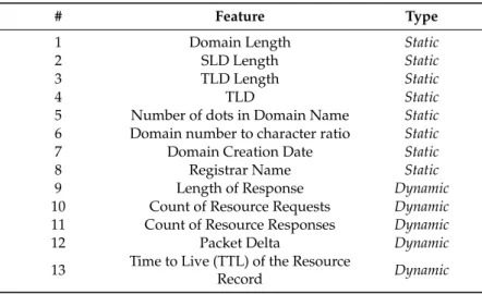 Table 1. The features used in the Detection Engine.