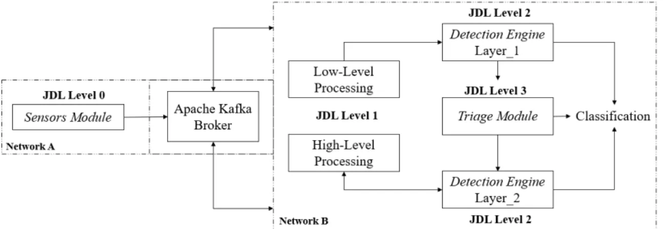 Figure 2. Implementation of the JDL levels relative to our framework’s components. 