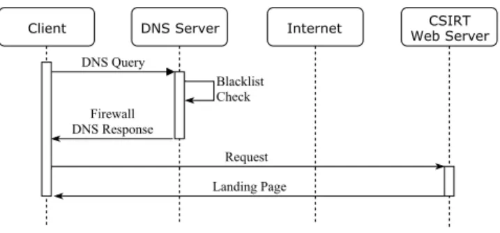 Fig. 2. Query processing in the DNS RPZ