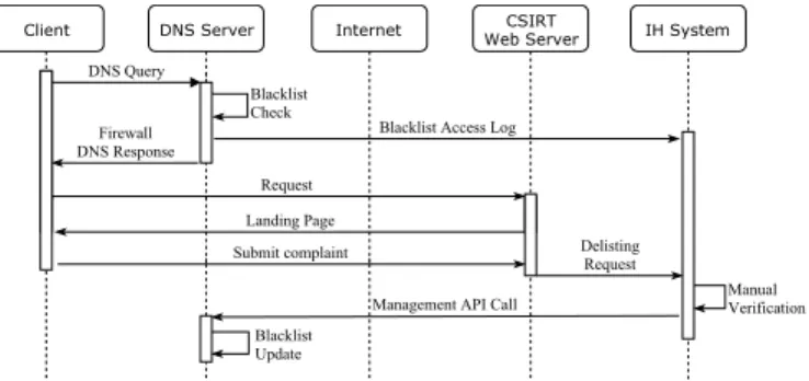 Fig. 3. Query processing in the DNS RPZ with a management interface and a logging module.