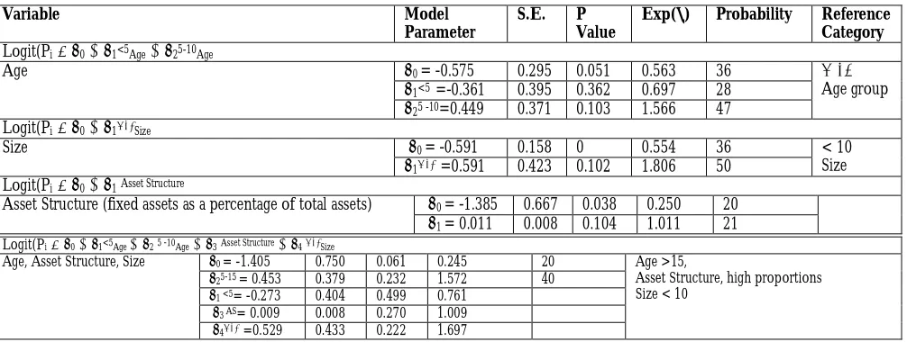 Table 01: Parameter Estimates, Standard Errors, P Values, Exp(Β), Probability with logistic regression model for the Influencing Factors for using Long-terms Debt 