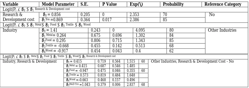 Table 02: Parameter Estimates, Standard Errors, P Values, Exp(Β), Probability with logistic regression model for the Influencing Factors for using Internal Finance 