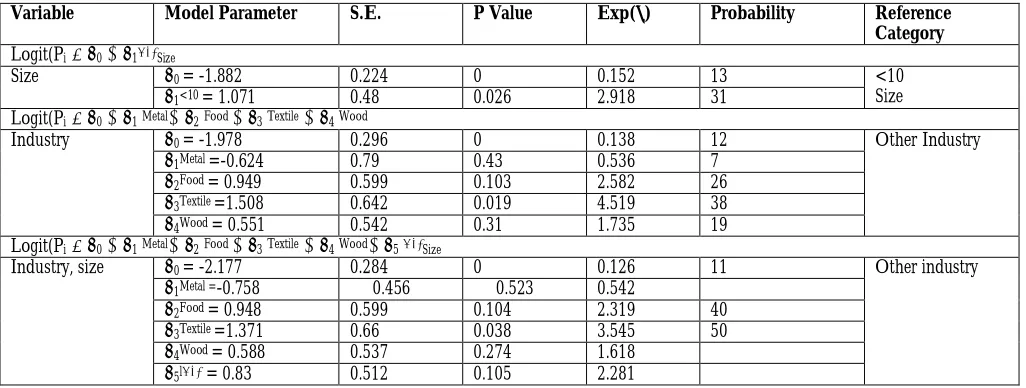 Table 05: Parameter Estimates, Standard Errors, P Values, Exp (Β), Probability with logistic regression model for the Influencing Factors for using External Collaterals 