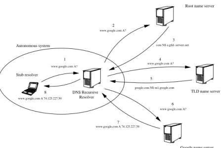 Fig. 1. How DNS works