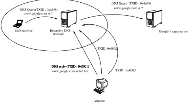 Fig. 2. DNS cache poisoning scenario.